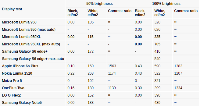 میزان روشنایی تاچ ال سی دی مایکروسافت لومیا 950xl